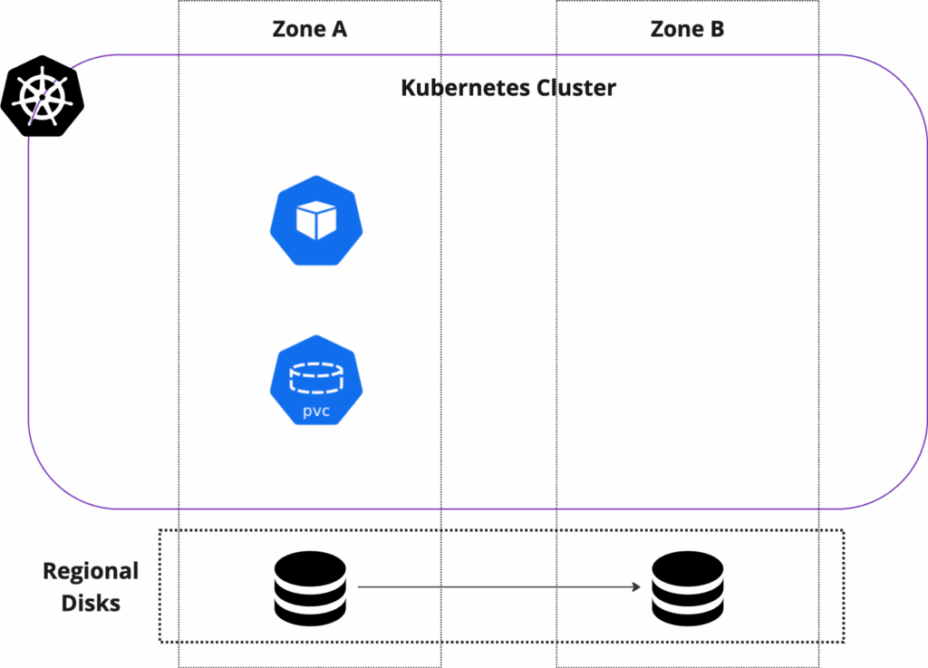 Kubernetes Regional disks