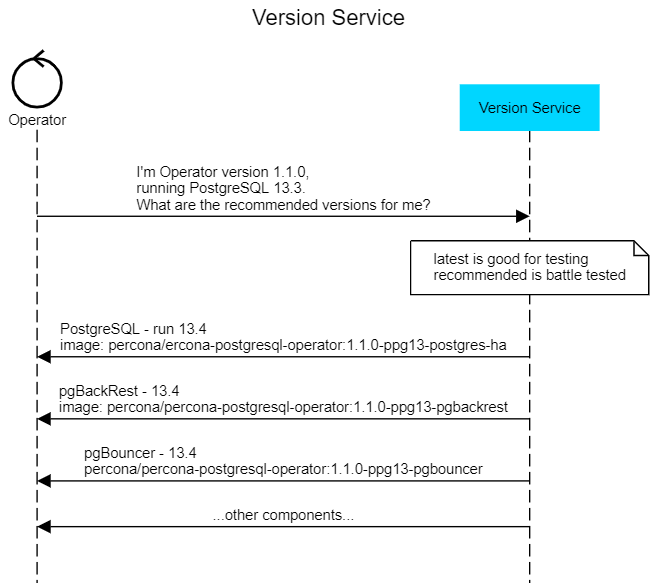 Percona Distribution for PostgreSQL Operator 