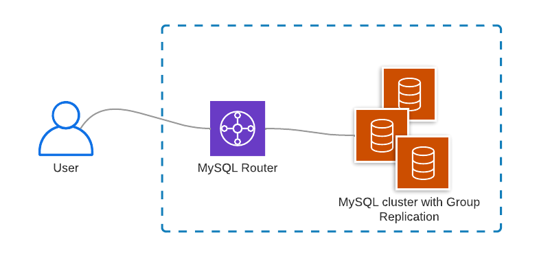MySQL cluster with Group Replication