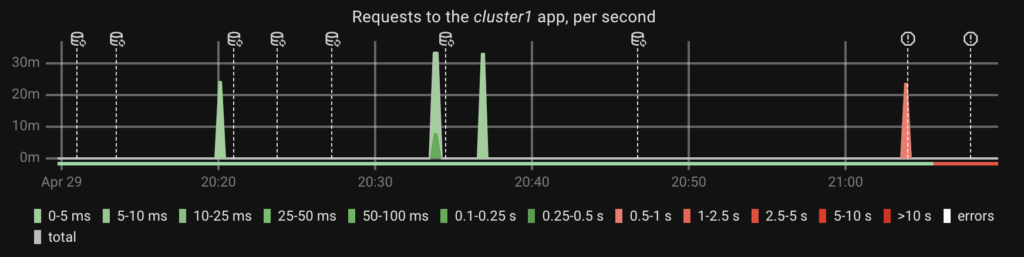 Service Level Objectives