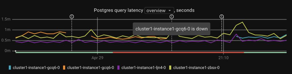 PostgreSQL-specific metrics