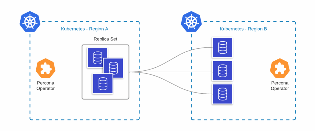 Percona Kubernetes Operator