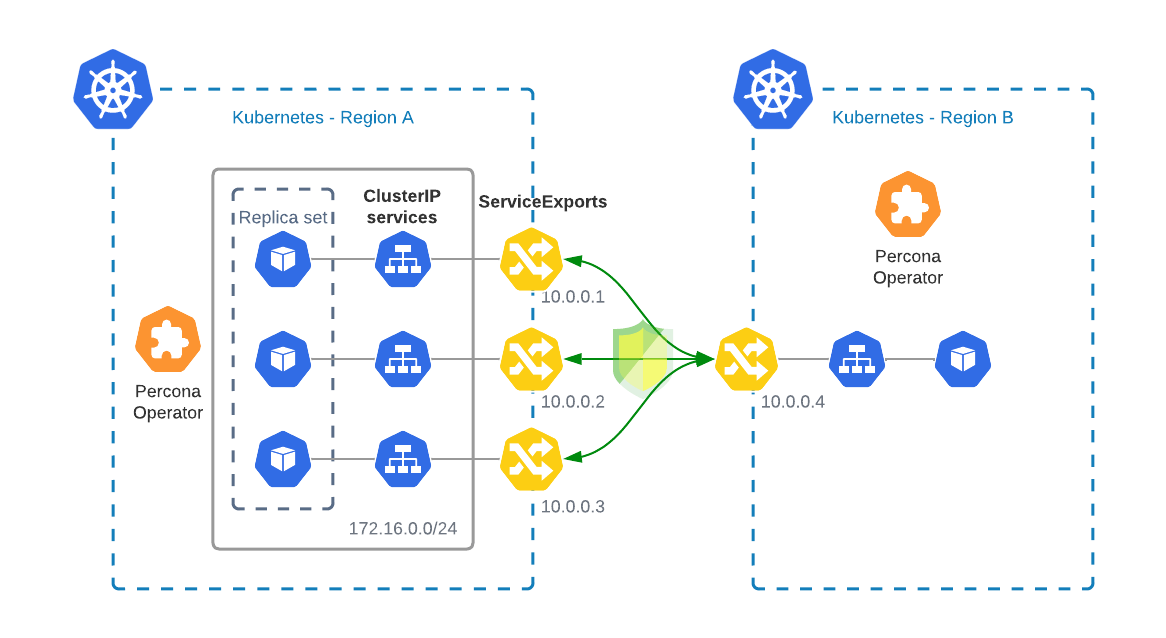 Replica Set and Transport Encryption