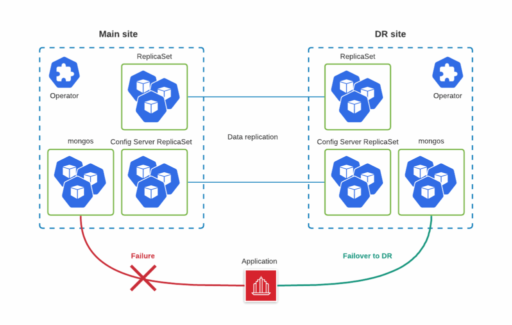 MongoDB Kubernetes