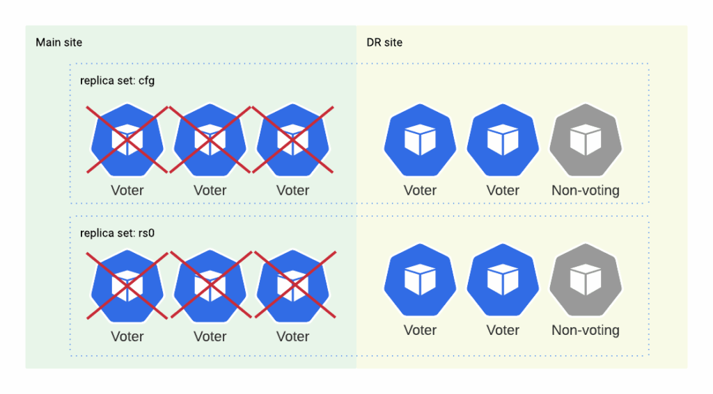 Disaster Recovery MongoDB