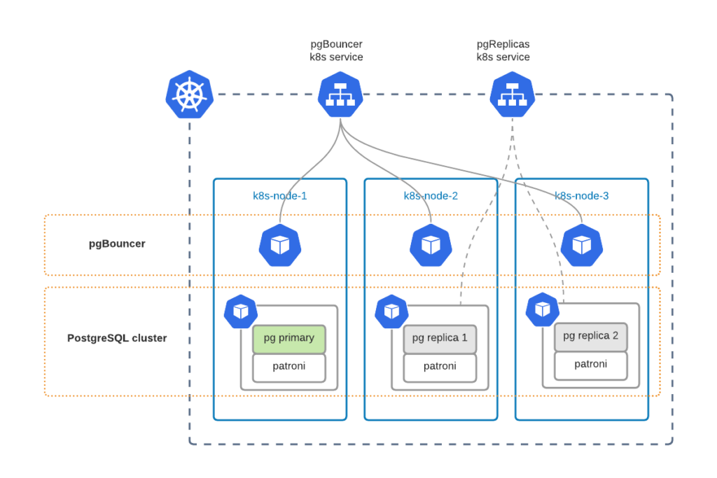 high availability postgresql