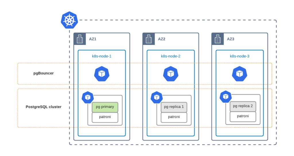 Multi-Datacenter with Multi-AZ