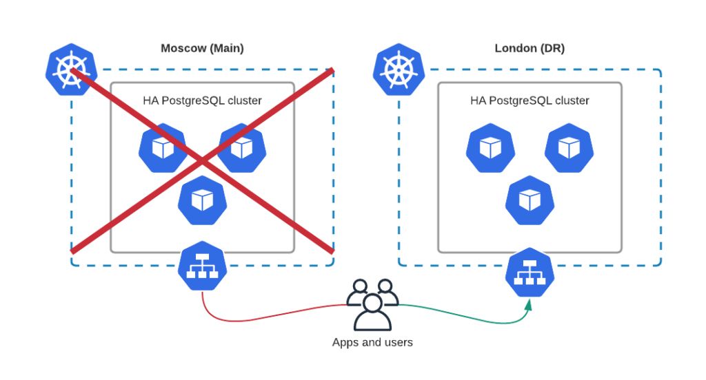 Disaster Recovery postgresql