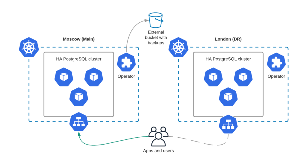 Recovery Time Objectives