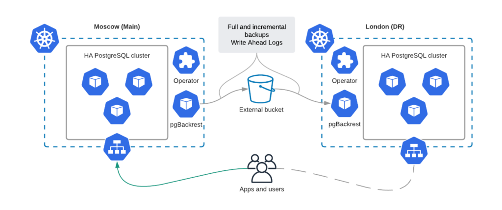 Continuous Restoration postgresql