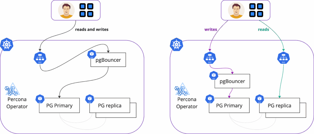 Connecting to PostgreSQL