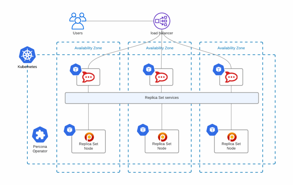Rocket.Chat will be exposed via a load balancer