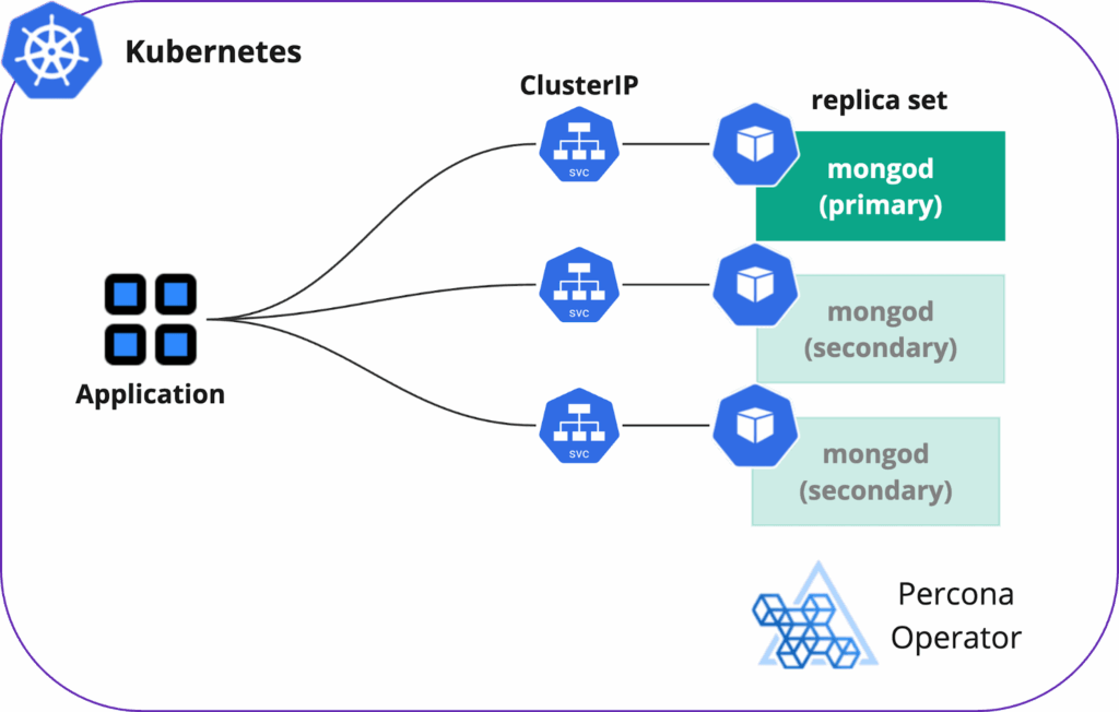 Kubernetes MongoDB