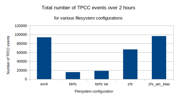 TPCC performance comparison