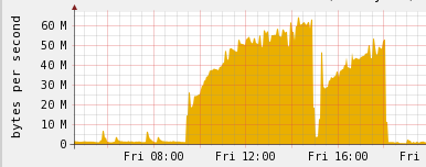 Cacti graph while loading file
