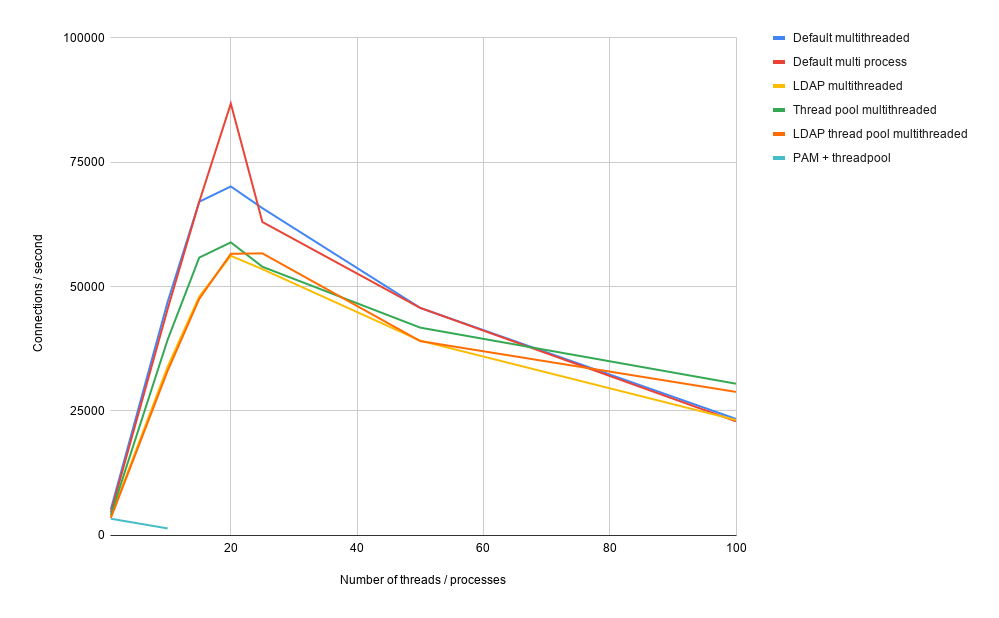 authentication throughput