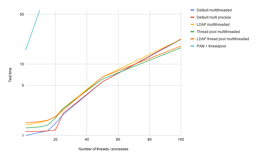 Login performance logarithmic
