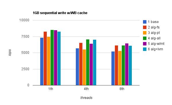 1GB seqwr WB cache