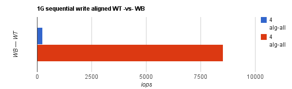1GB seqwr WT vs WB