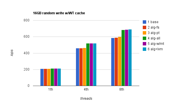 16 rndwr WT cache