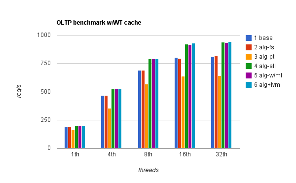 sysbench OLTP 20M rows, WT cache