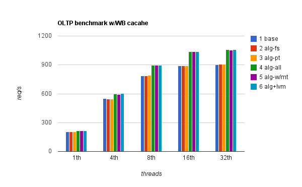 sysbench OLTP 20M rows, WB cache