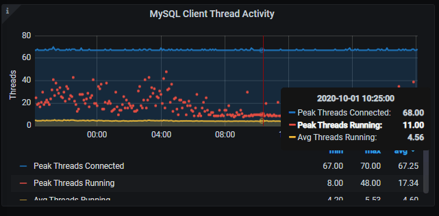 MySQL Client Thread Activity / MySQL Connections
