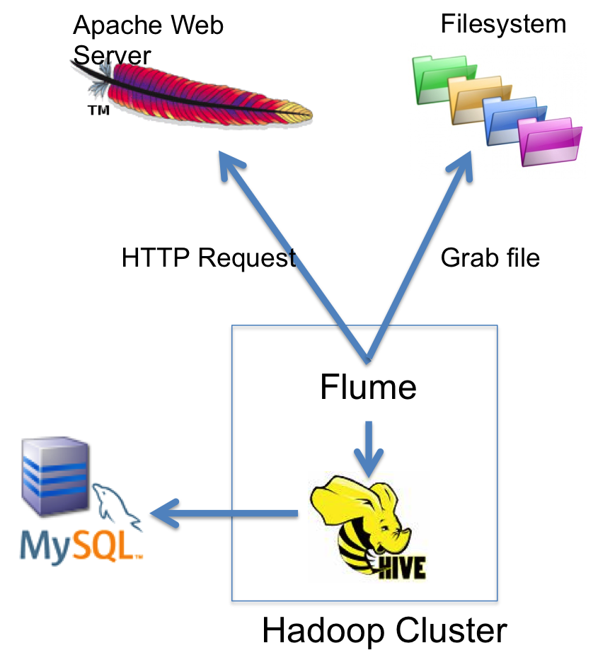 Big Data with MySQL and Hadoop at MySQL Connect 2013