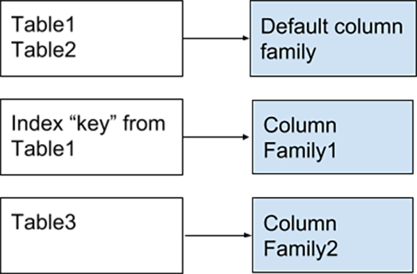 column families myrocks