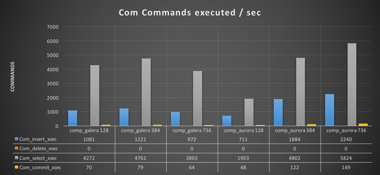 AWS Aurora Benchmarking