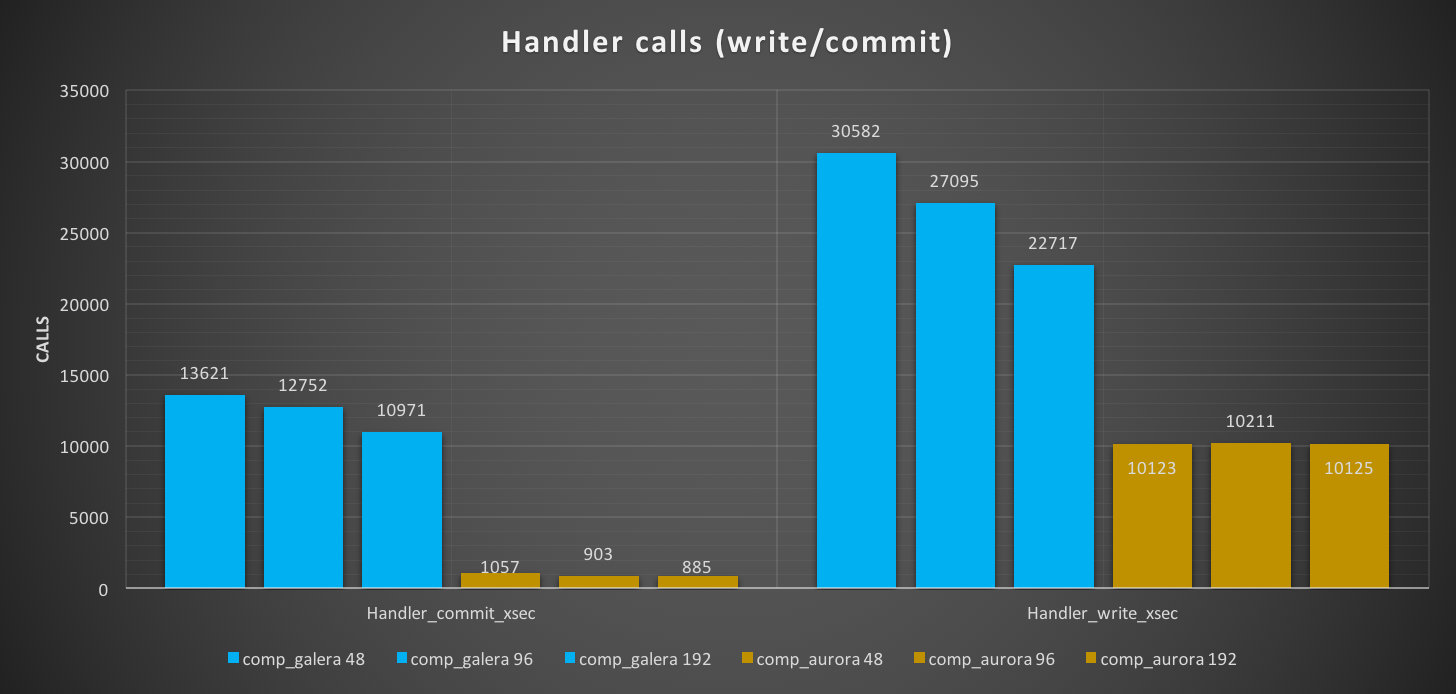 AWS Aurora Benchmarking