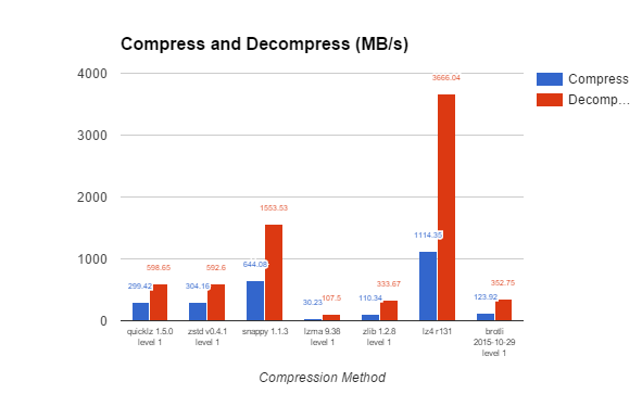 database compression methods