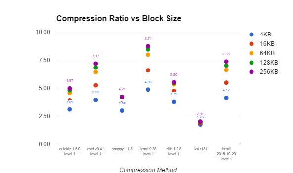 database compression methods