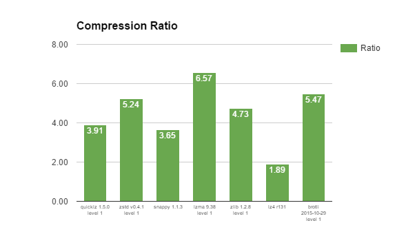database compression methods