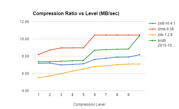 database compression methods