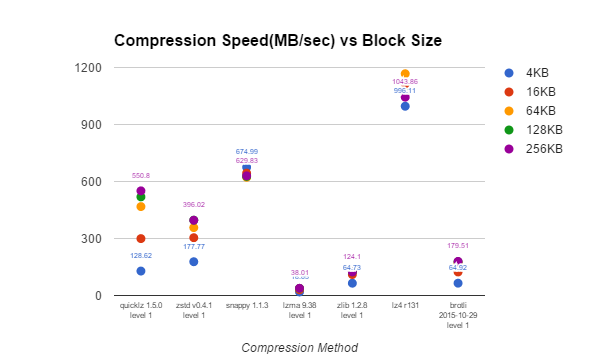 database compression methods