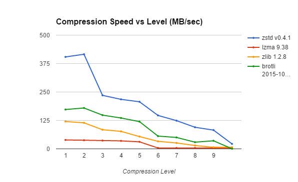database compression methods