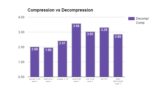 database compression methods