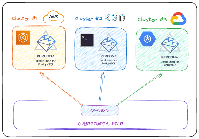 Kubernetes context