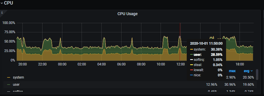 MySQL CPU usage