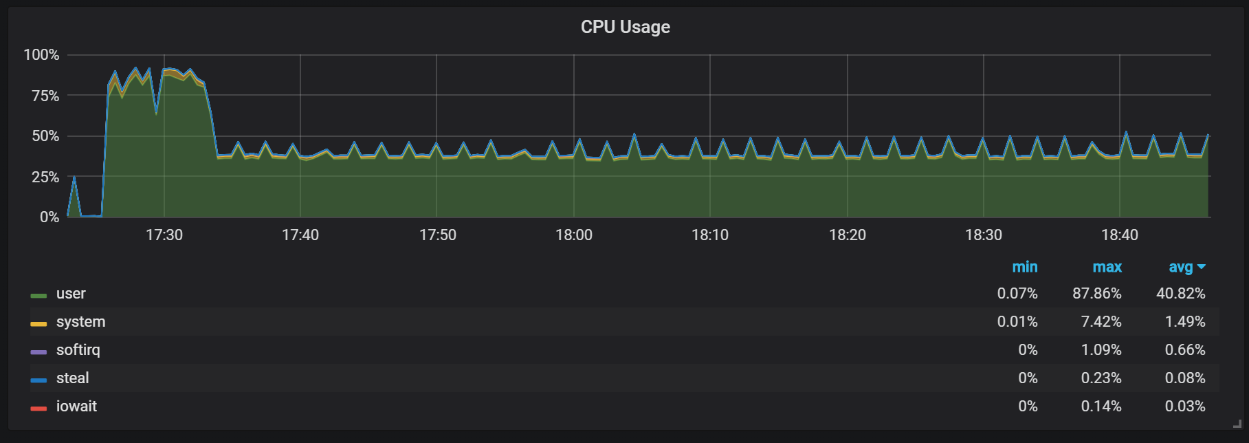 cpu usage during warmup