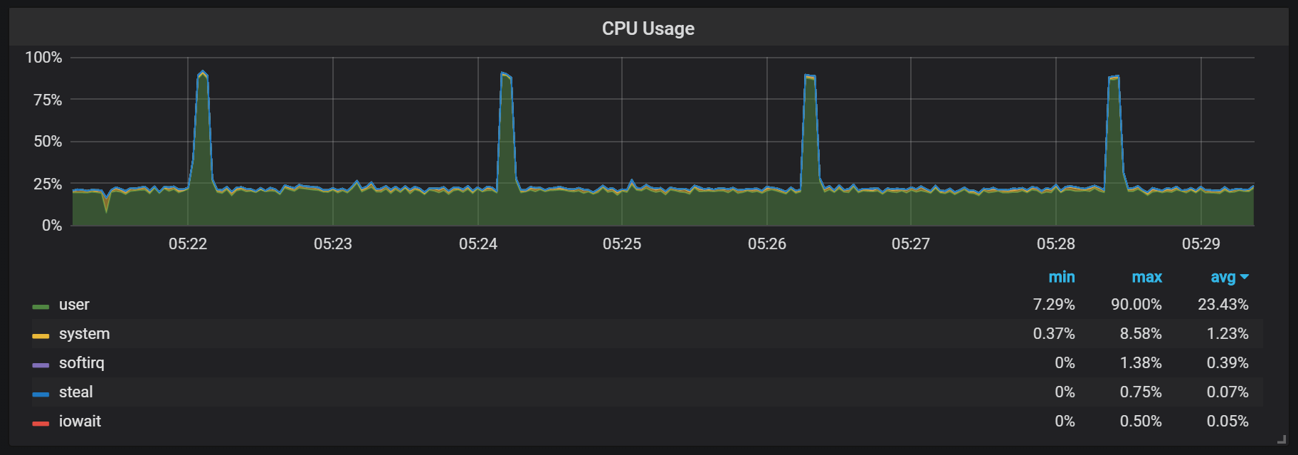 cpu usage spikes maybe during Go Garbage collection