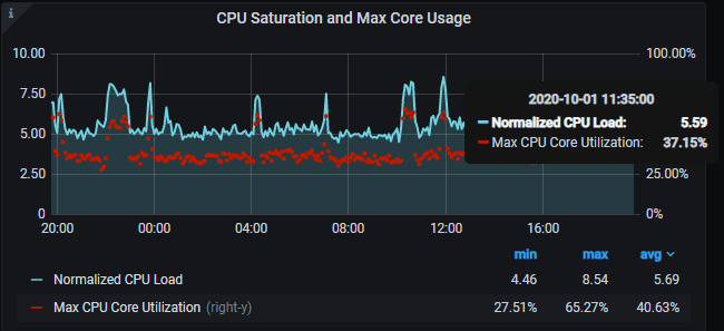 CPU Saturation Metrics and Max Core Usage