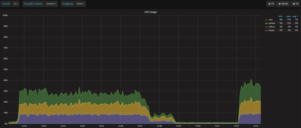ProxySQL and Mirroring