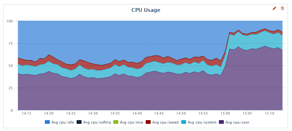 CPU Usage graph after optimization