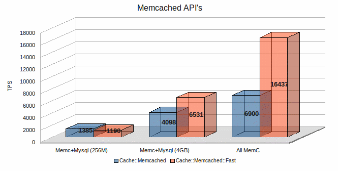 Sometimes Api changes can make a huge difference