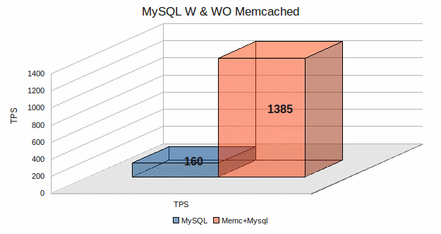 Transactions with and without Memcached