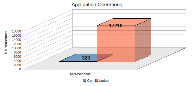 Read -vs- write times with memcached + mysql mixed