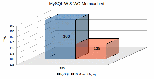 Ensure you have enough memory for memcached
