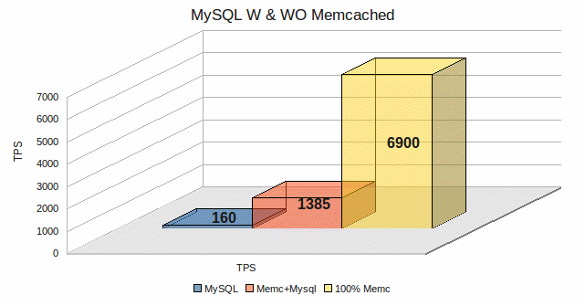 Benchmarks if everything is in memcached